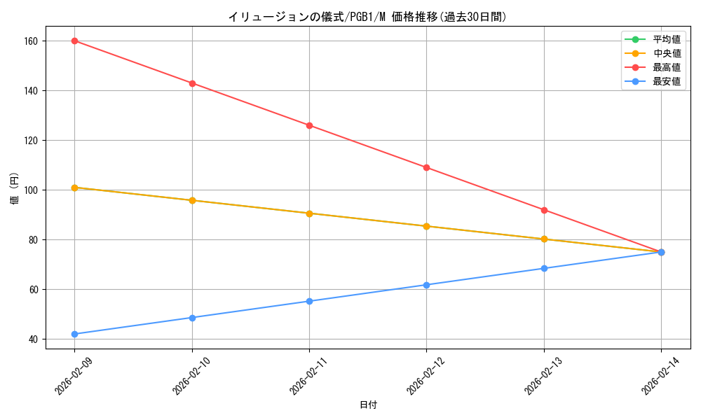 card_12801_series_6207_rarity_6209_graph