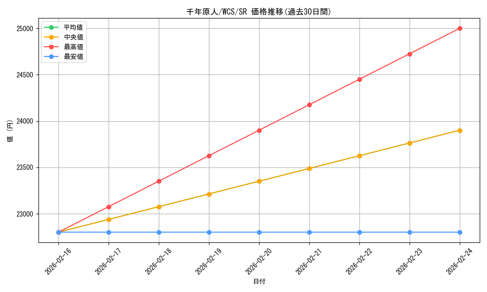 card_13170_series_28662_rarity_3_graph