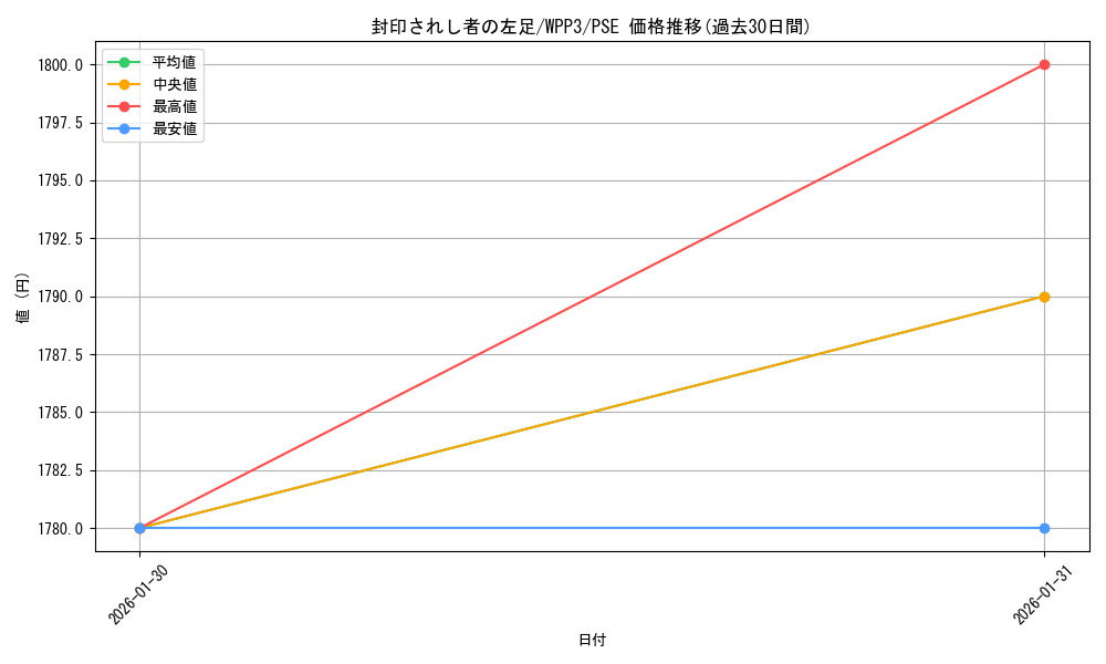 card_13340_series_3464_rarity_8_graph