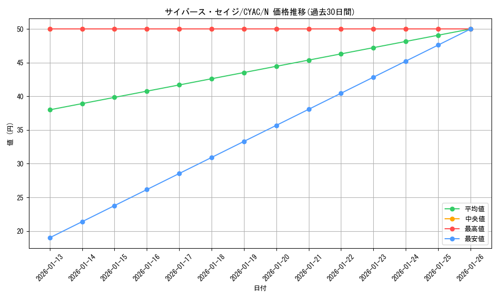 card_1420_series_2877_rarity_1_graph