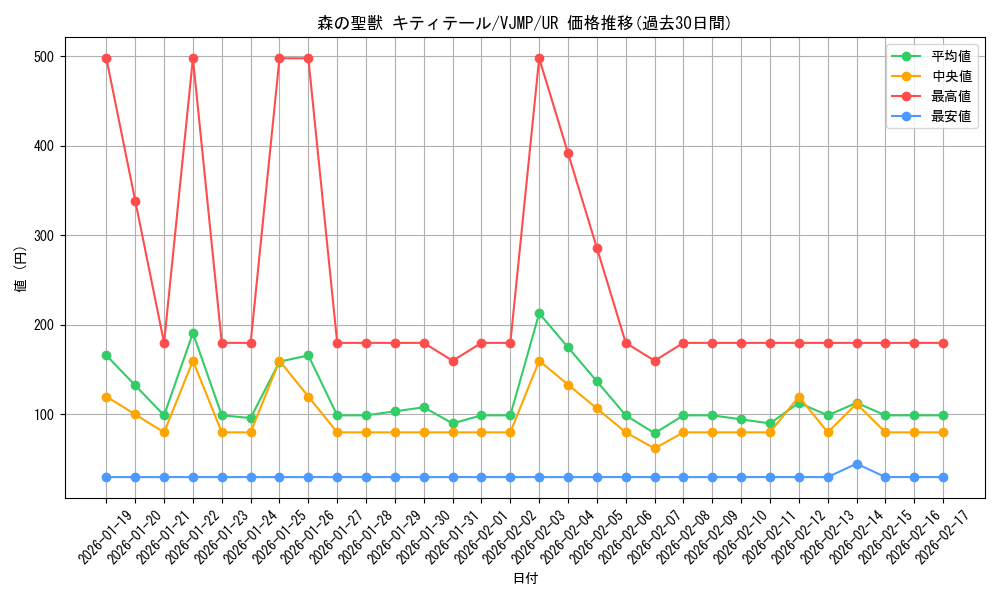 card_1618_series_3463_rarity_7_graph