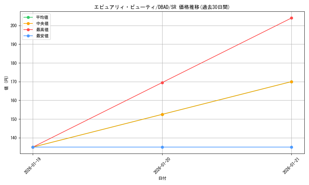 card_1677_series_3530_rarity_3_graph