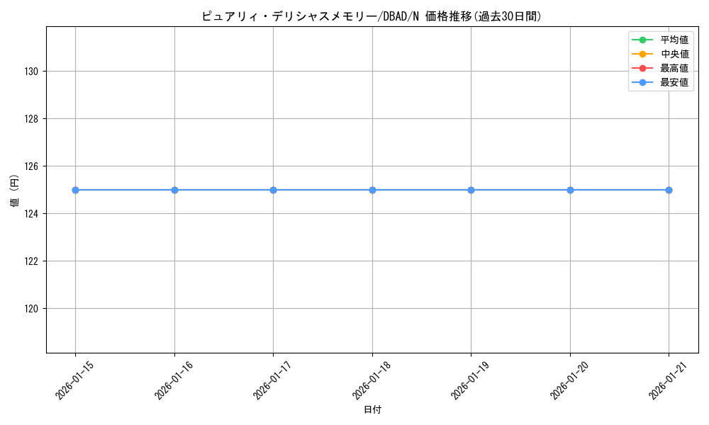 card_1686_series_3530_rarity_1_graph
