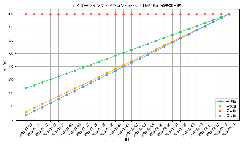 card_171491_series_65659_rarity_101855_graph