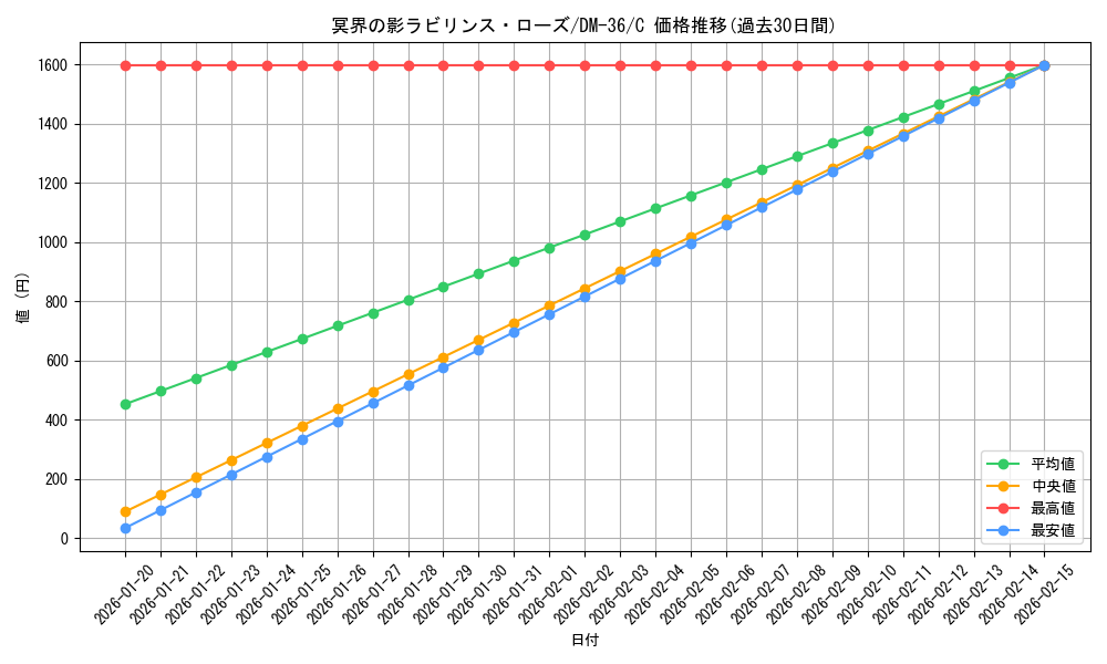 card_171740_series_65502_rarity_101888_graph