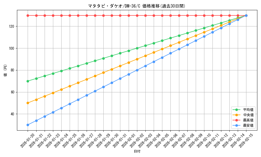 card_171786_series_65502_rarity_101888_graph