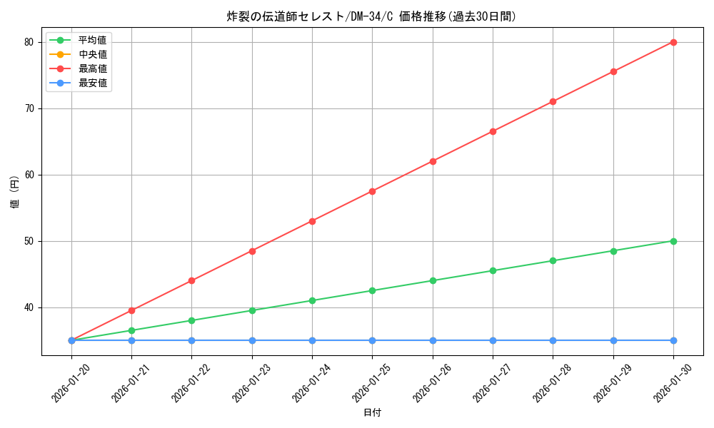 card_176467_series_65657_rarity_101888_graph