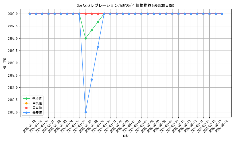card_202366_series_82284_rarity_239001_graph