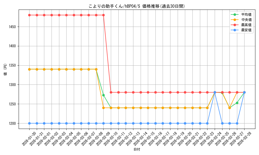 card_202390_series_81039_rarity_240006_graph