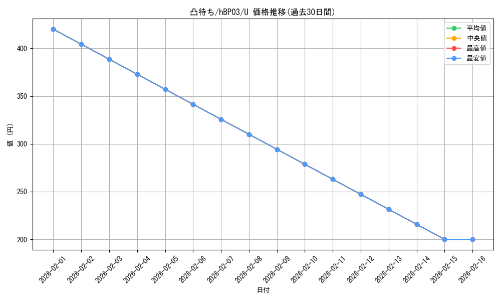 card_202396_series_81057_rarity_238875_graph