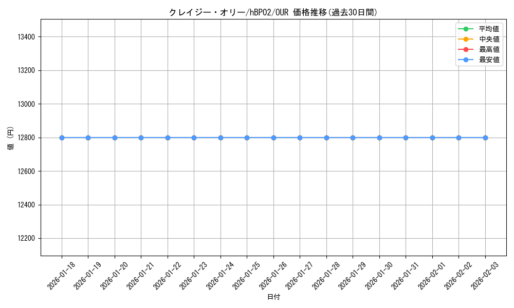 card_202493_series_81102_rarity_240144_graph