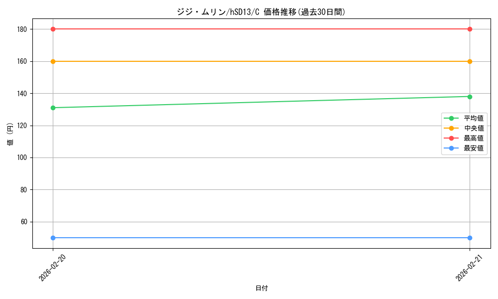 card_202494_series_4147660_rarity_238873_graph