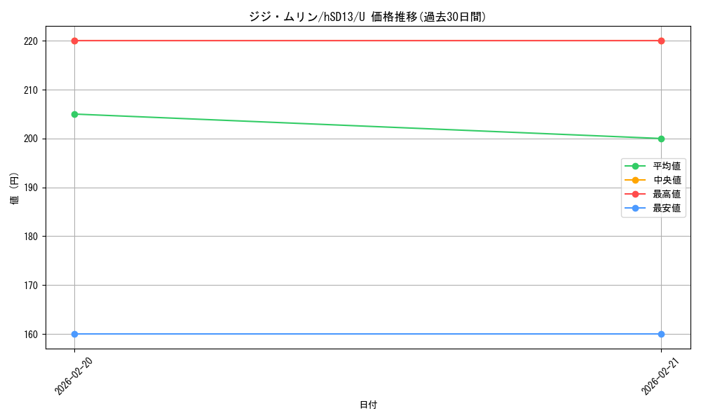 card_202494_series_4147660_rarity_238875_graph