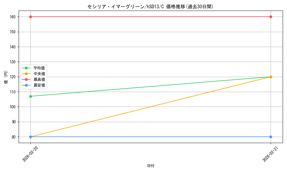 card_202496_series_4147660_rarity_238873_graph