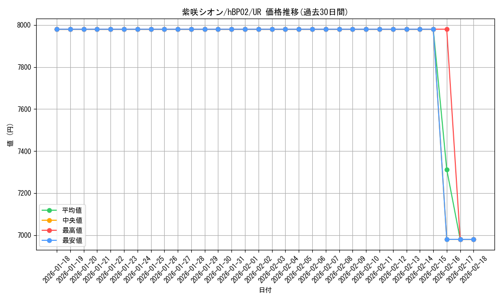 card_202500_series_81102_rarity_240158_graph
