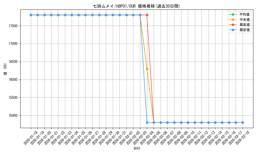 card_202529_series_81133_rarity_240144_graph