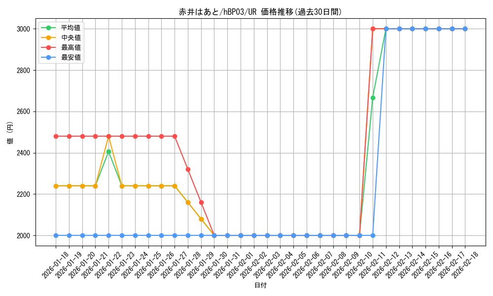 card_202749_series_81057_rarity_240158_graph
