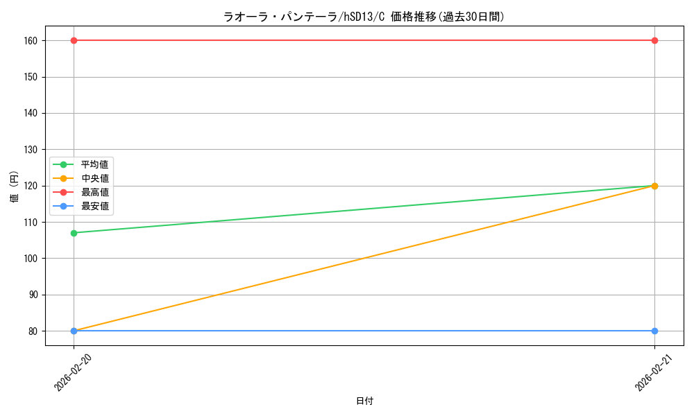 card_203231_series_4147660_rarity_238873_graph