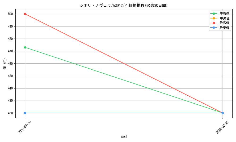 card_203265_series_3548039_rarity_239001_graph