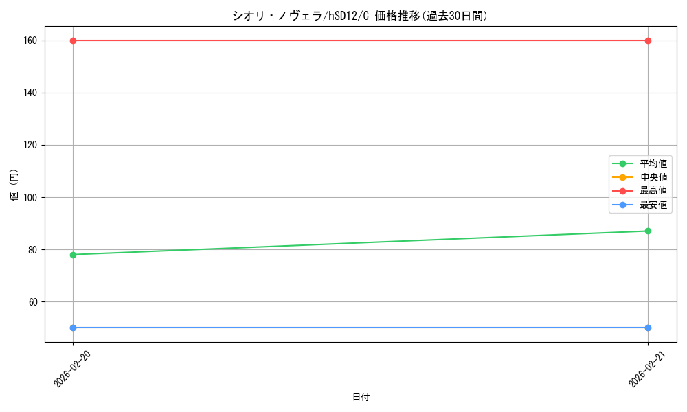 card_203265_series_4148852_rarity_238873_graph