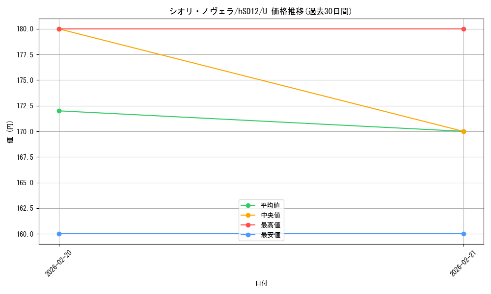 card_203265_series_4148852_rarity_238875_graph