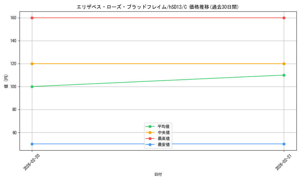 card_203302_series_4147660_rarity_238873_graph