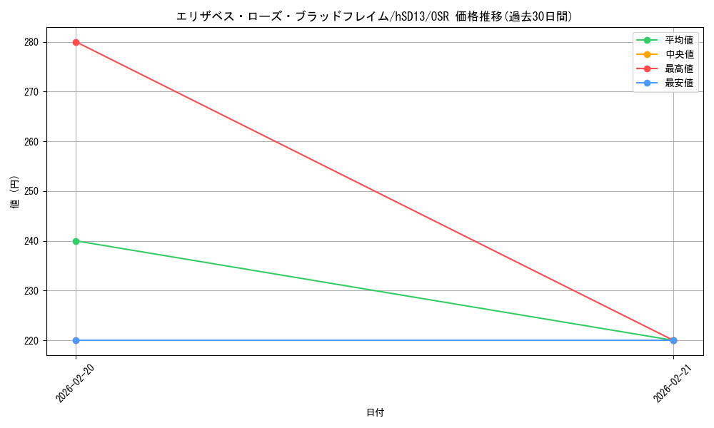 card_203302_series_4147660_rarity_239041_graph
