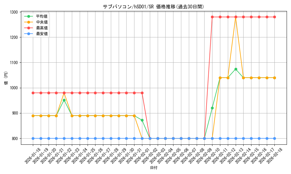 card_203394_series_82200_rarity_240012_graph