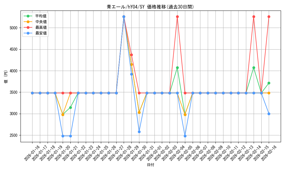 card_203490_series_82826_rarity_240652_graph