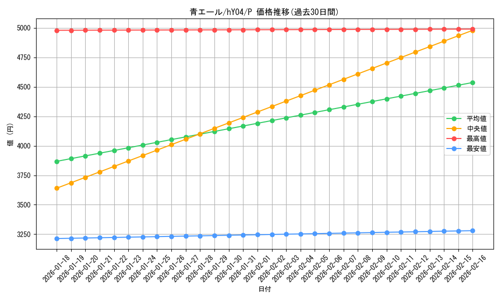 card_203490_series_82839_rarity_239001_graph