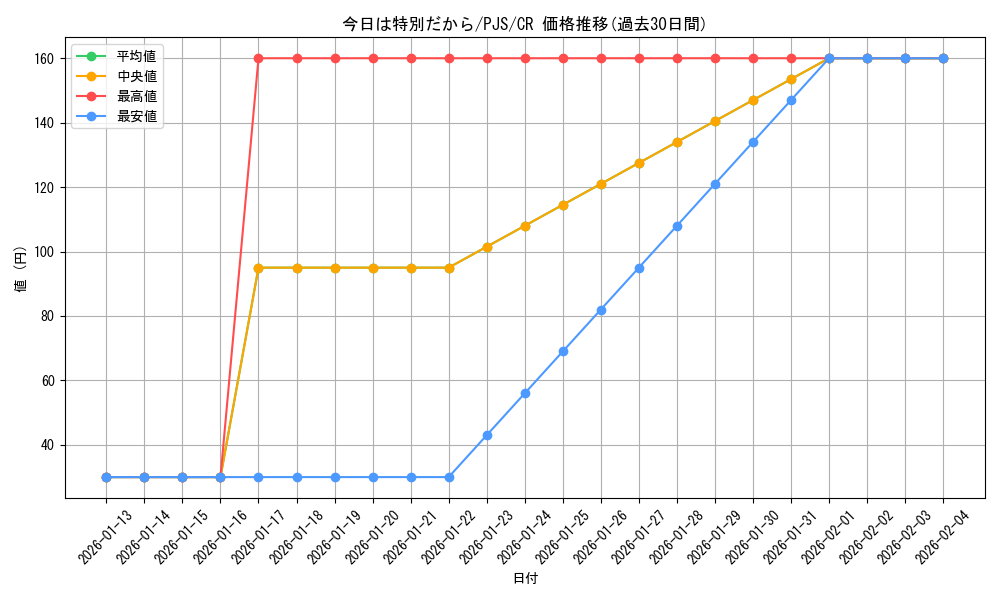 card_2120929_series_2075380_rarity_557250_graph