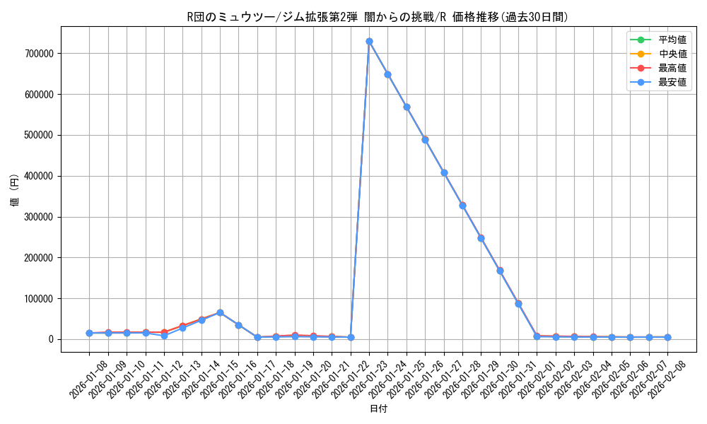 card_24491_series_60978_rarity_65216_graph