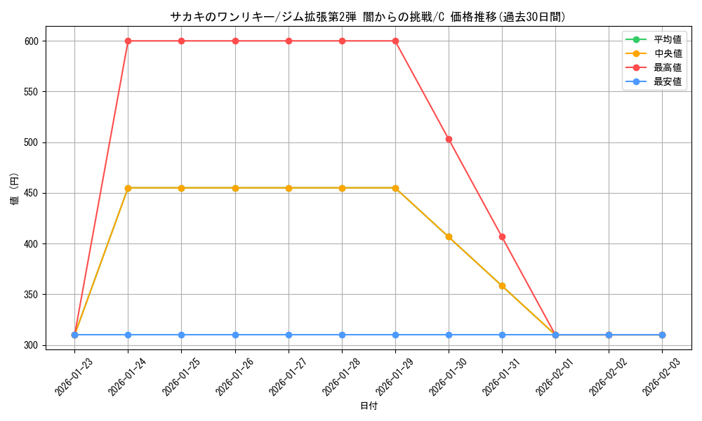 card_24493_series_60978_rarity_65214_graph
