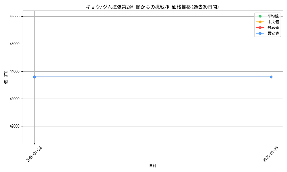 card_24530_series_60978_rarity_65216_graph