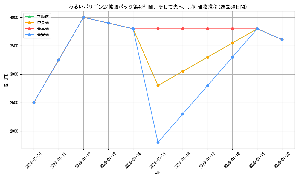 card_25011_series_60988_rarity_65216_graph