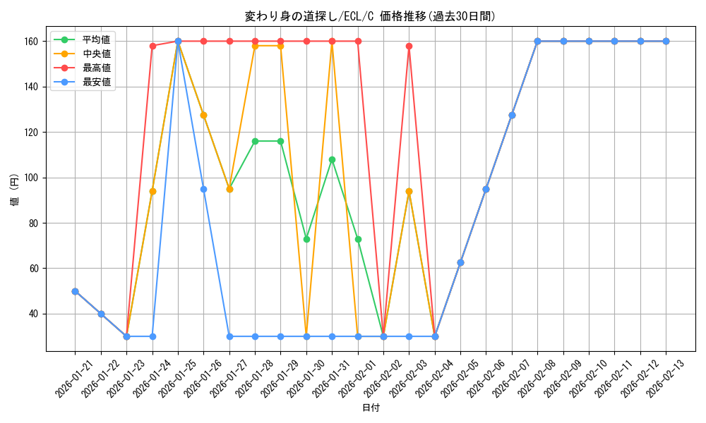 card_2594595_series_2553280_rarity_323480_graph