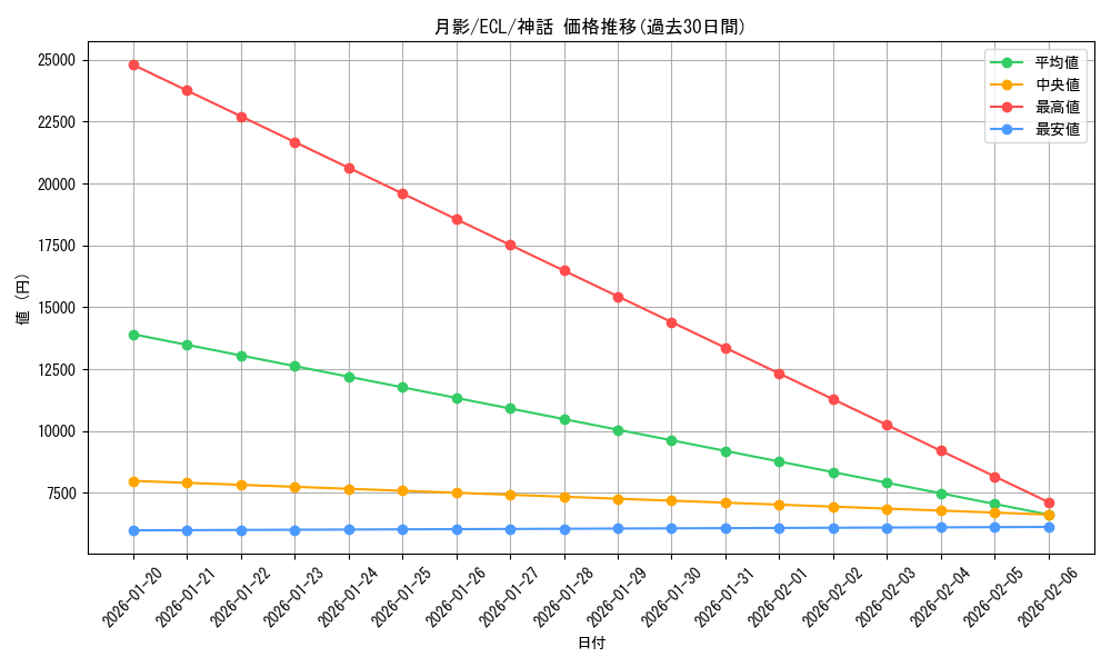 card_2594704_series_2553280_rarity_323477_graph