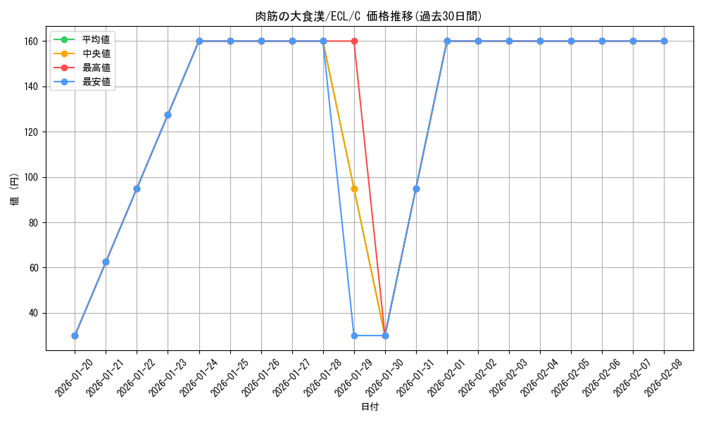 card_2594738_series_2553280_rarity_323480_graph