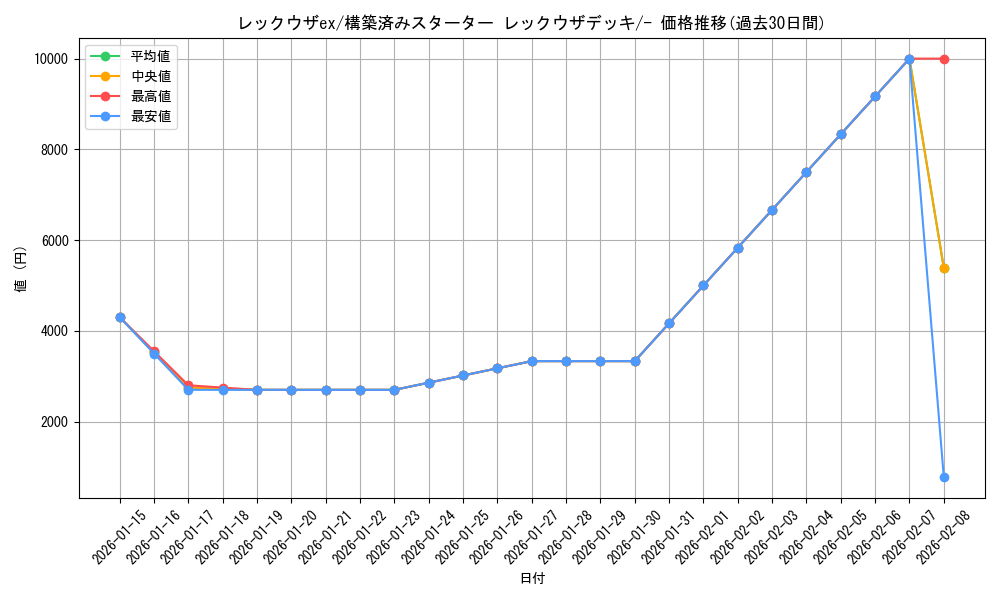 card_26010_series_61022_rarity_95225_graph