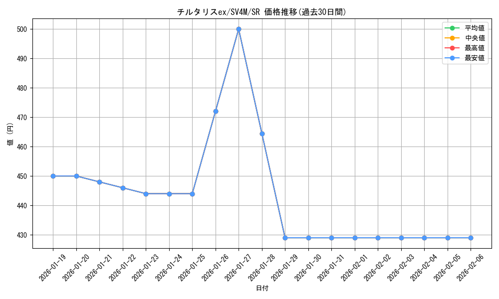 card_27170_series_61400_rarity_71891_graph