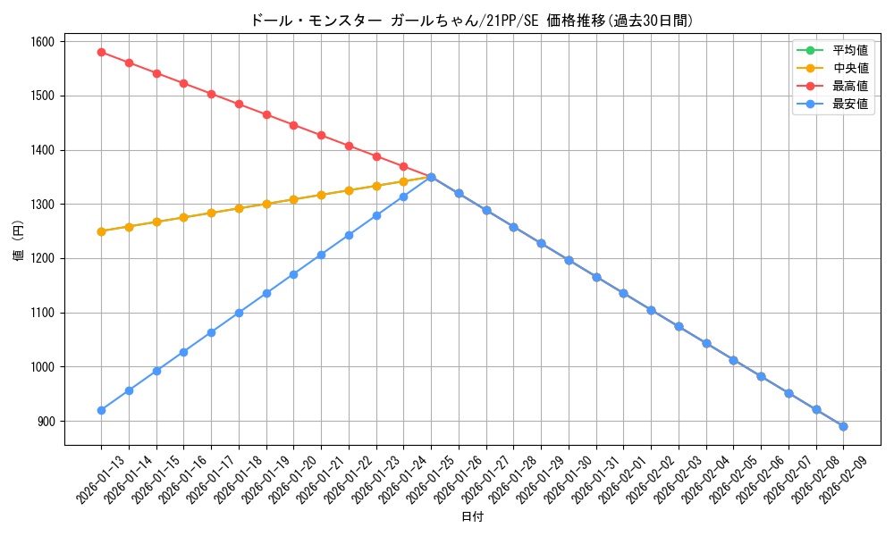 card_2754_series_6153_rarity_5_graph