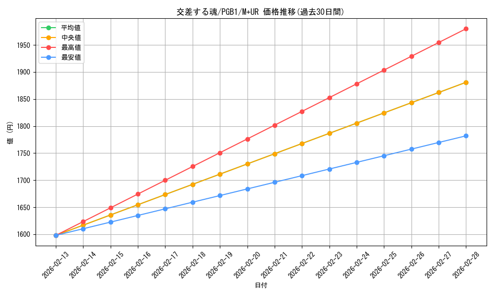 card_2764_series_6207_rarity_6208_graph