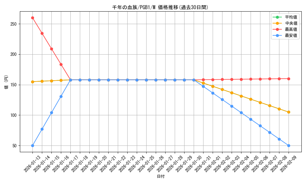 card_2770_series_6207_rarity_6209_graph