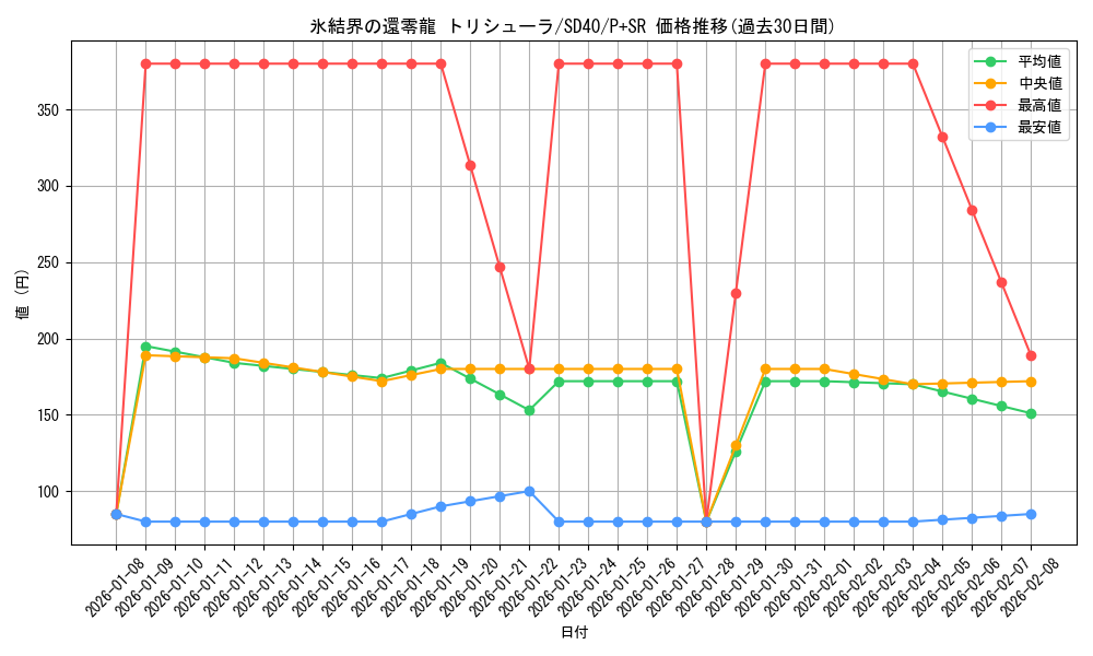 card_2796_series_6260_rarity_183_graph