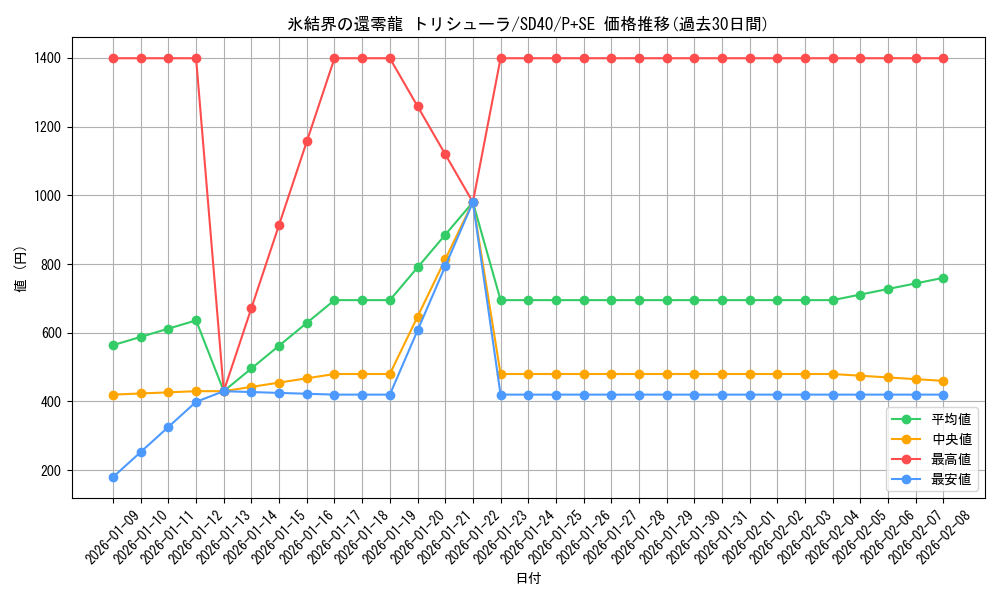 card_2796_series_6260_rarity_703_graph