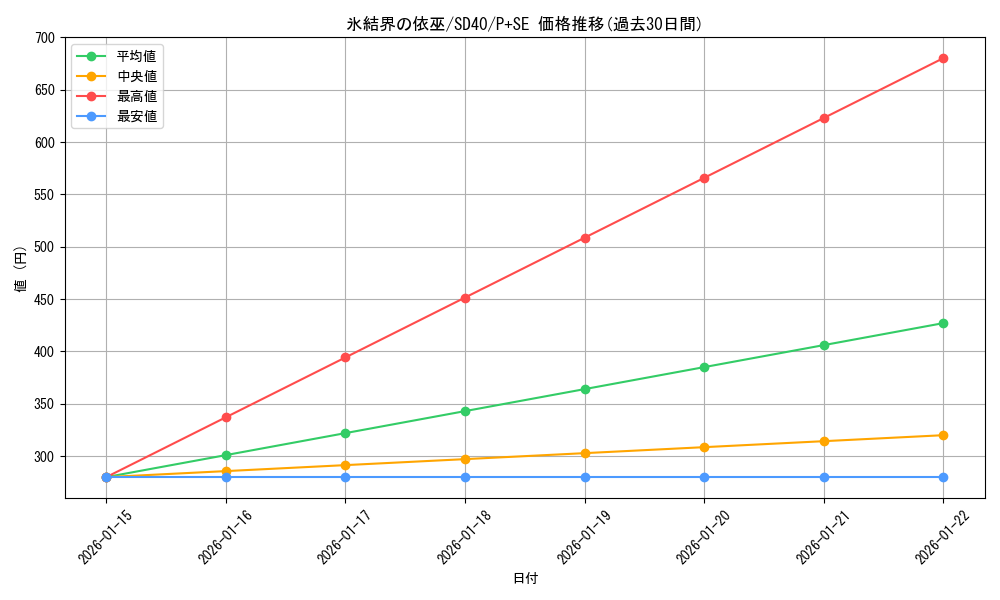 card_2802_series_6270_rarity_703_graph