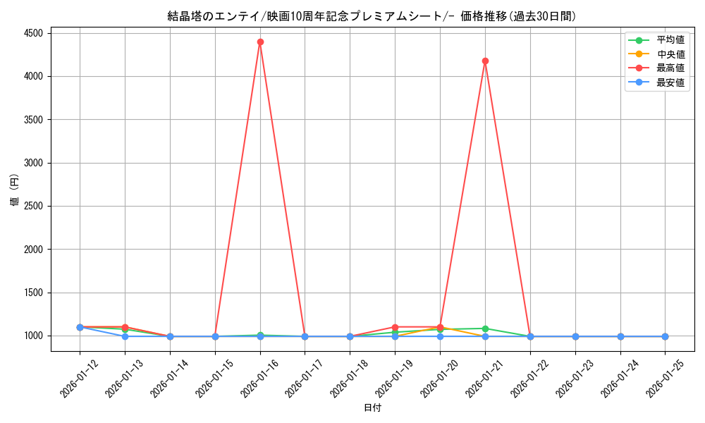 card_28508_series_61067_rarity_95225_graph