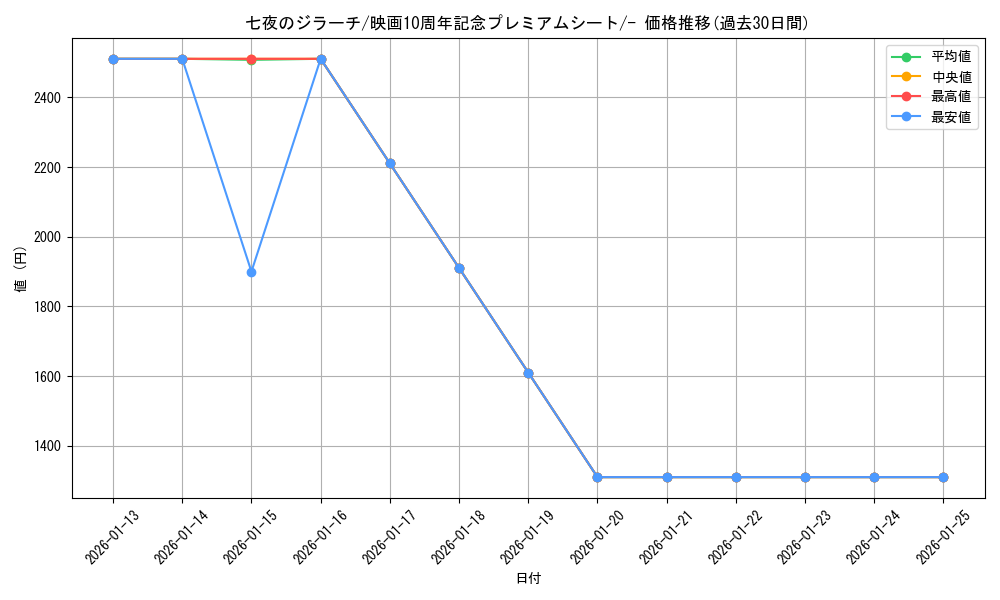 card_28517_series_61067_rarity_95225_graph