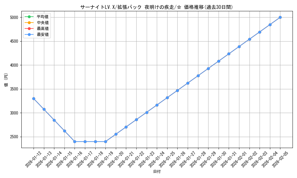 card_28633_series_61069_rarity_65569_graph
