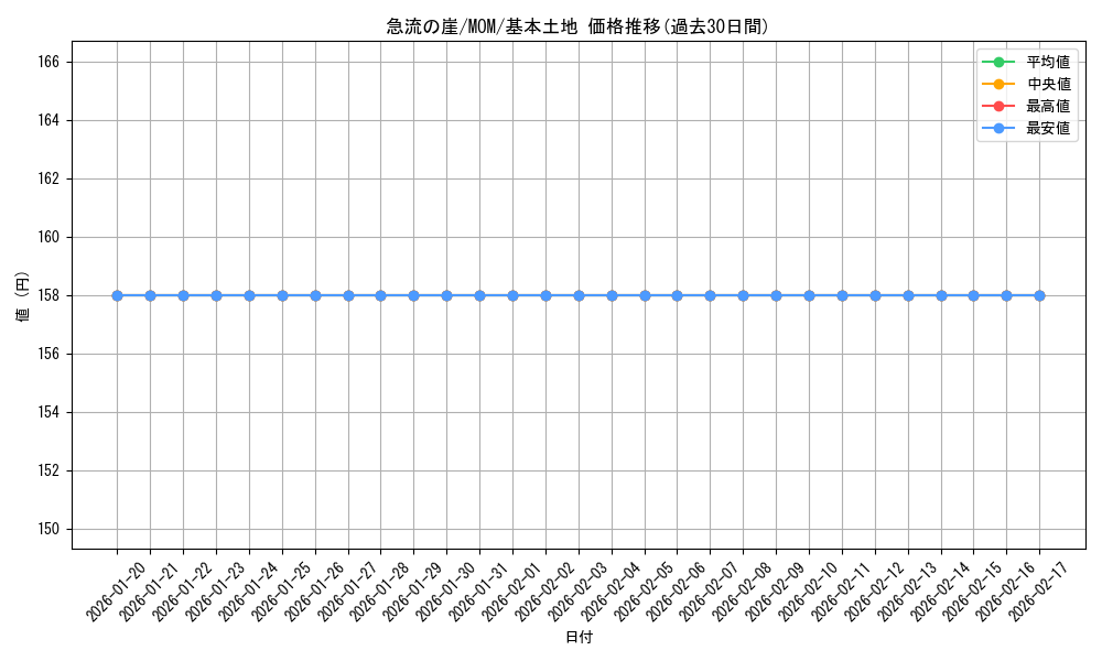 card_287603_series_169165_rarity_323737_graph